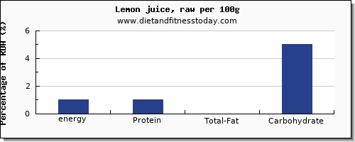 energy and nutrition facts in calories in lemon juice per 100g